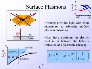 13. Surface Plasmons