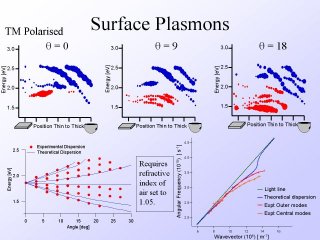 15. Surface Plasmons