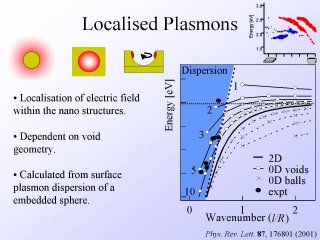 16. Localised Plasmons