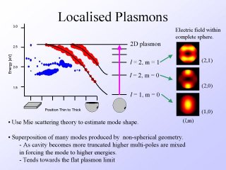 17. Localised Plasmons