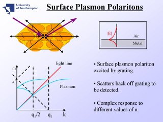 16. Surface Plasmon Polaritons