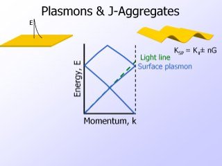 3. Plasmons & J-Aggregates