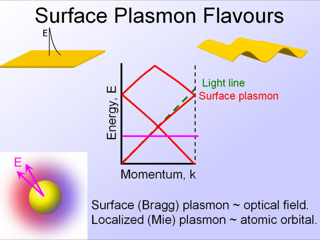 28. Surface Plasmons Flavours
