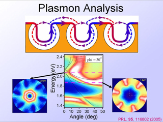 32. Plasmon Analysis