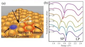 Experimental data and cartoon showing surface and localised plasmons