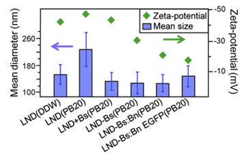 Zeta size and potential of nano diamonds