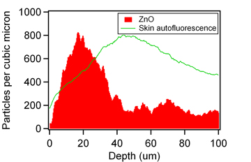 Graph showing density of Zinc oxide nano-particles on human skin